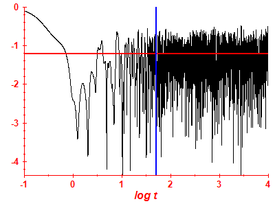 Survival probability log